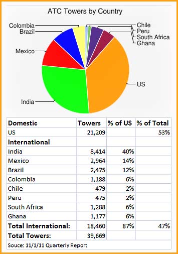 American Tower International Tower Count