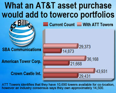 ATT tower sale could be in the works with American Tower in the lead