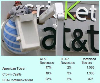 ATT acquistion of Leap Wireless to cut approximately 2 percent of tower company revenues