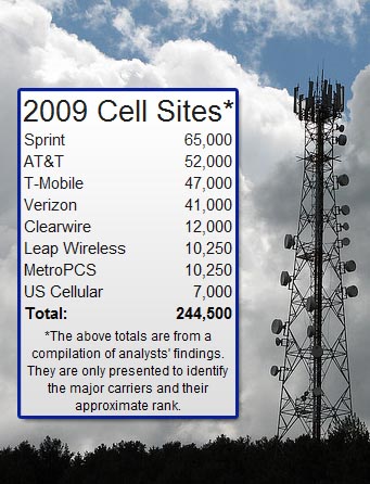 Cell Phone Sites In America