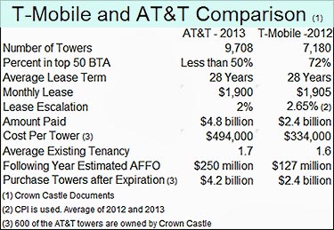 Crown Castle buys ATT towers for $4.85 billion