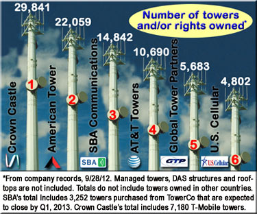 Top 6 tower companies in America