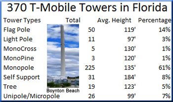 T-Mobile towers located in Florida