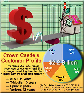 Crown Castle's breakdown following the T-Mobile tower buy
