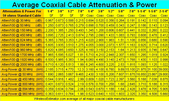 Coax Cable Specifications Chart