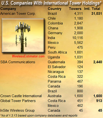 SBA buys 800 towers in Brazil for $175 million