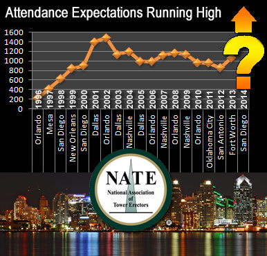 NATE expecting an excellent turnout at their San Diego convention