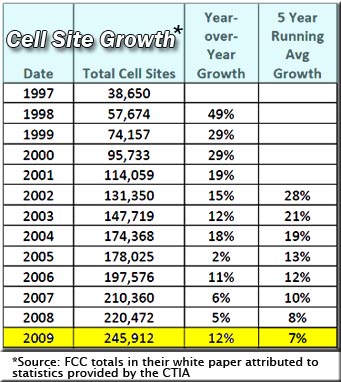 Total Cell Sites In The US