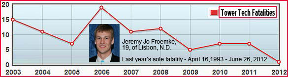 One death too many in 2012