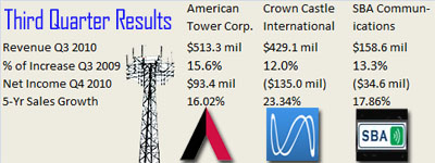 Cell Tower Earnings