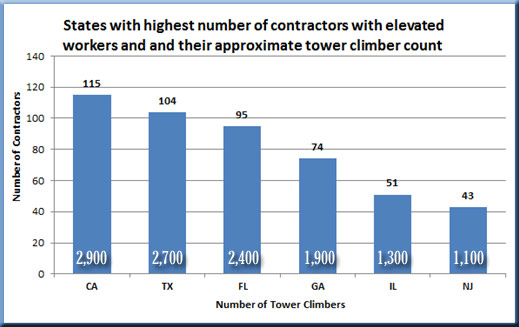 California has largest total of tower climbers