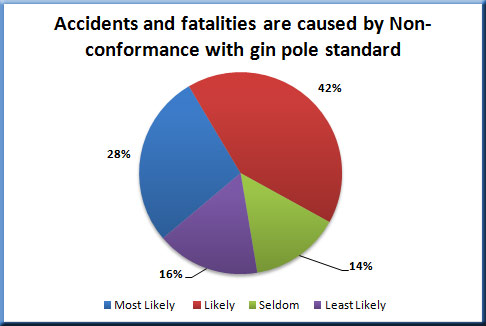 Accidents and fatalities caused by gin pole failures