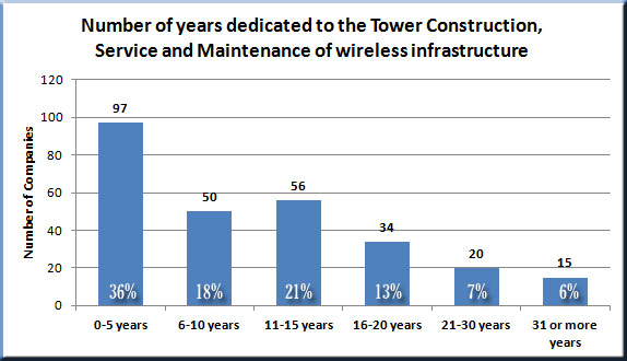 Wireless contractors years in business