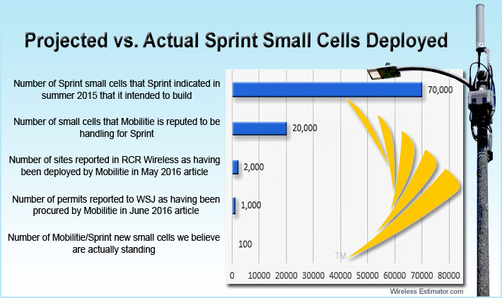 Sprint-small-cells