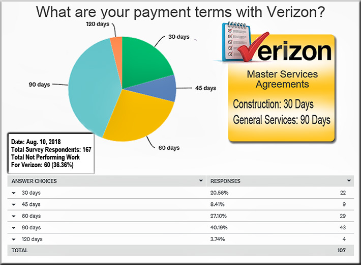 Verizon promotes their 30-day payment terms, but 40% of all contractors are being paid in 90 days, according to Wireless Estimator's nationwide survey