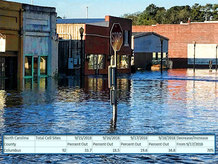 Main St. in Fair Bluff, NC is one of Columbus County’s communities severely flooded and cut off from resources. Cell site outages in the county rose to 35% yesterday.