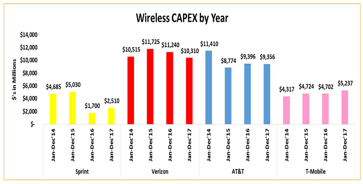 Sprint said its capex would be lower this year and is not sustainable.