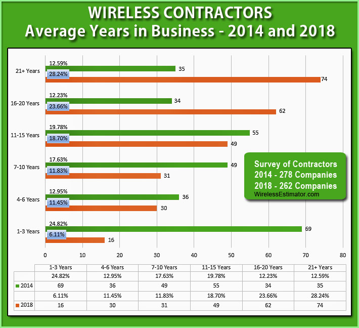 Wireless-Contractors