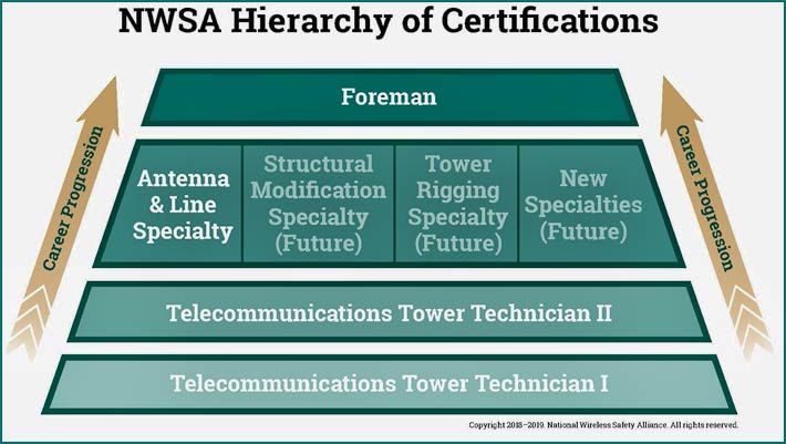 NWSA-Tower-Tech-Foreman