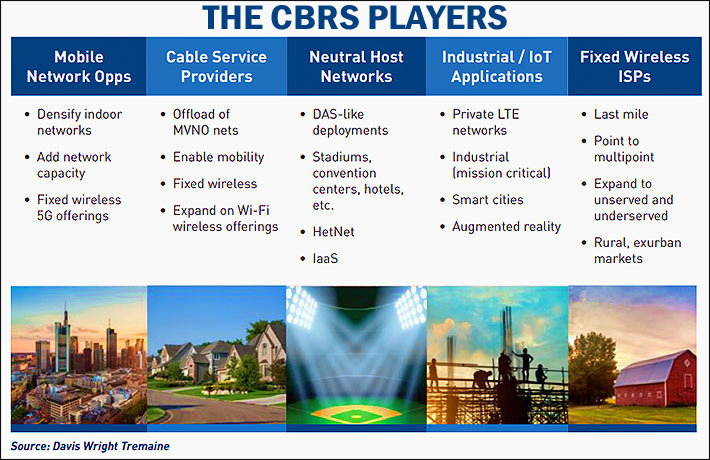 One remarkable aspect of the potential use cases for CBRS is that it is expected to play a pivotal role across multiple industry sectors, not just the mobile sector. For example, as illustrated below, many expect that CBRS will be a key spectrum platform for distributed antenna system (DAS) operators, fixed wireless internet service providers (WISPs), and cable operators. 