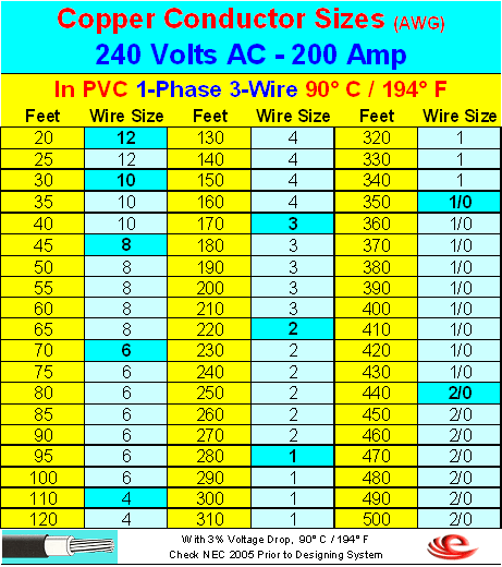 size of 200 amp service wire