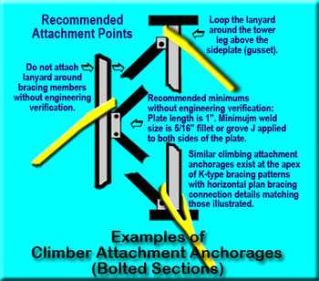 bolted anchorage