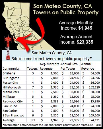 Muncipal Cell Tower Income