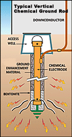 Installing on sale ground rods