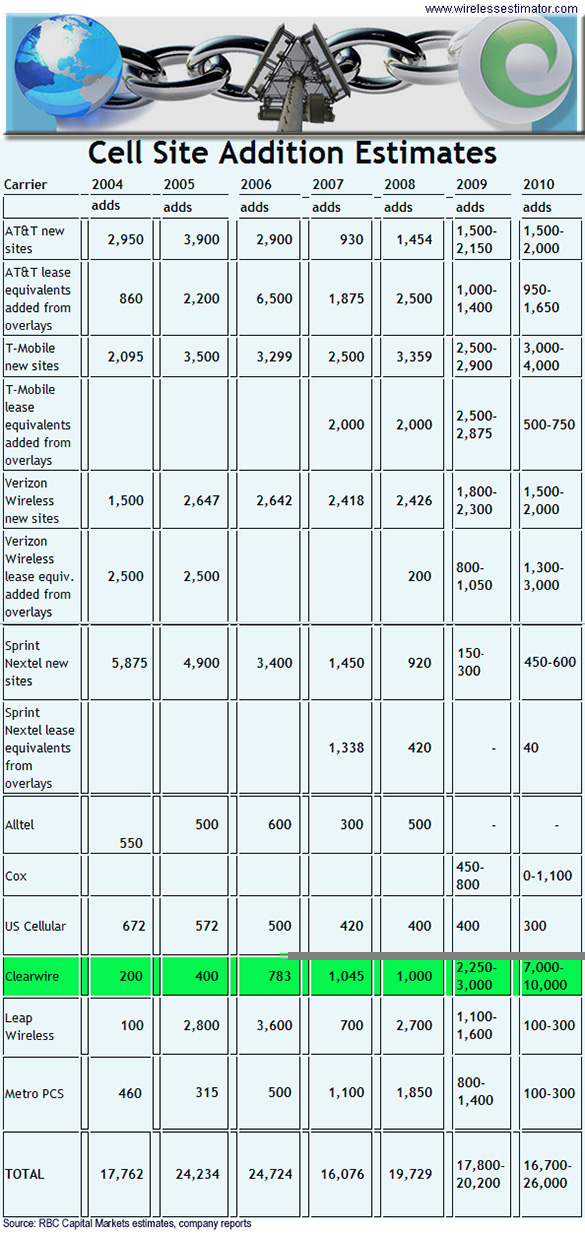 ClearWire Cell Site Additions