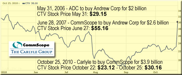 CommScope Carlyle Sale