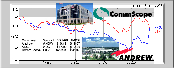 Commscope