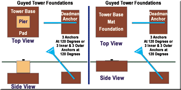 guyed tower foundations