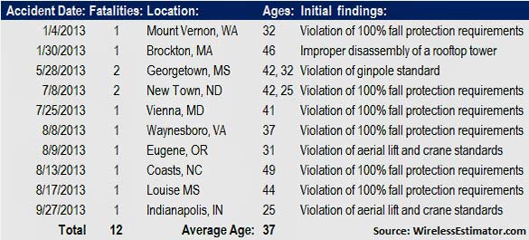 Tower industry-related fatalities through Oct. 18., 2013