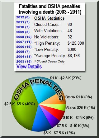 Forty percent of companies receive no citatations after worker deaths