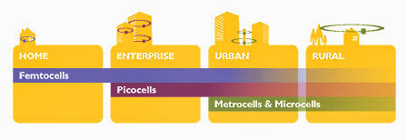 What is a small cell?