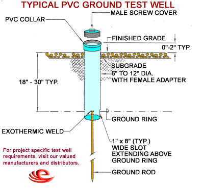 Grounding - Test Well - Installation