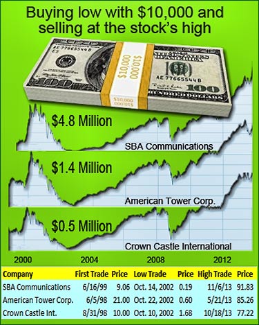 SBA Communications provides the best return on investment