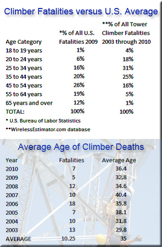 Tower Climber Fatality Statistic