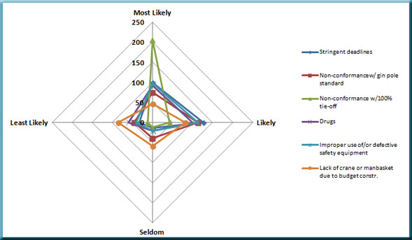 Top reasons for wireless contractor deaths