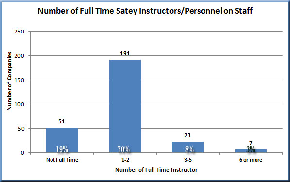 Safety instructors for wireless contractors