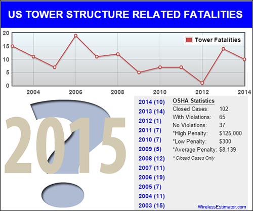 Tower-Climber-Deaths