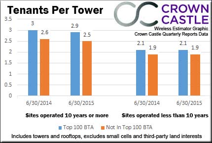 Crown-Castle-Towers