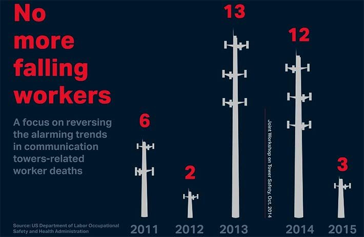 Tower-Climber-Fatalities