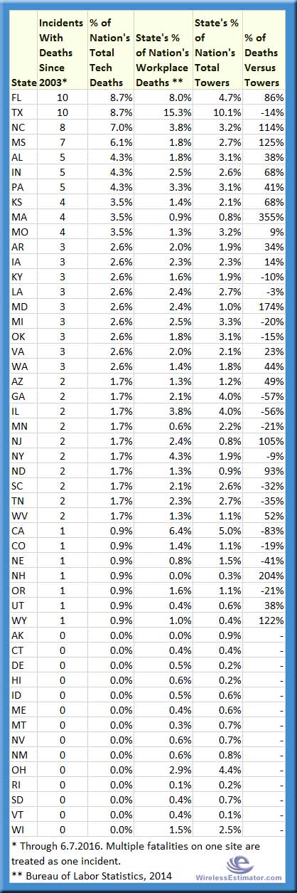 Tower-Site-Fatalities-1
