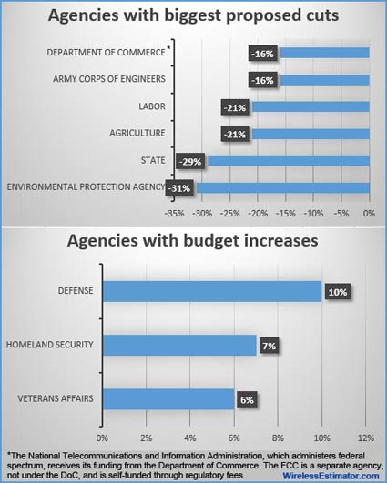 Telecom-Budgets