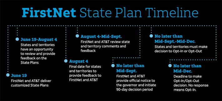 FirstNet-Timeline