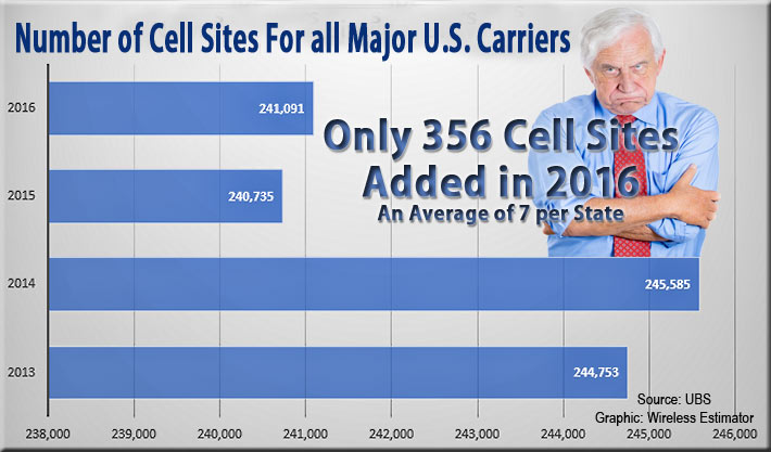Cell-Sites-In-US