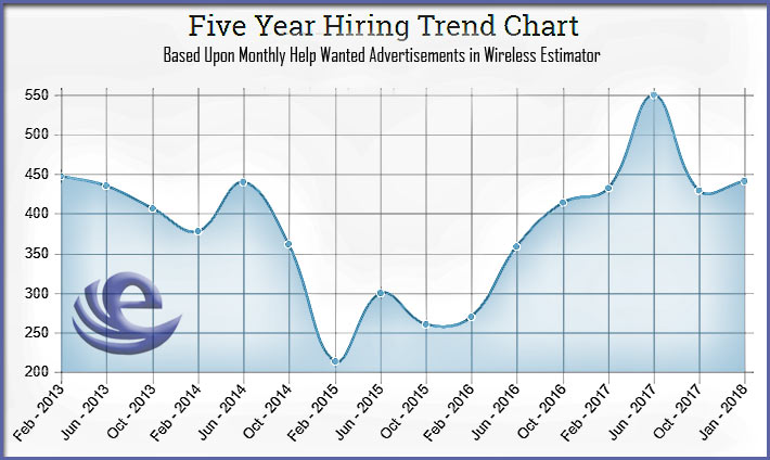 Hiring-Trend