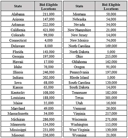 FCC-Allocations