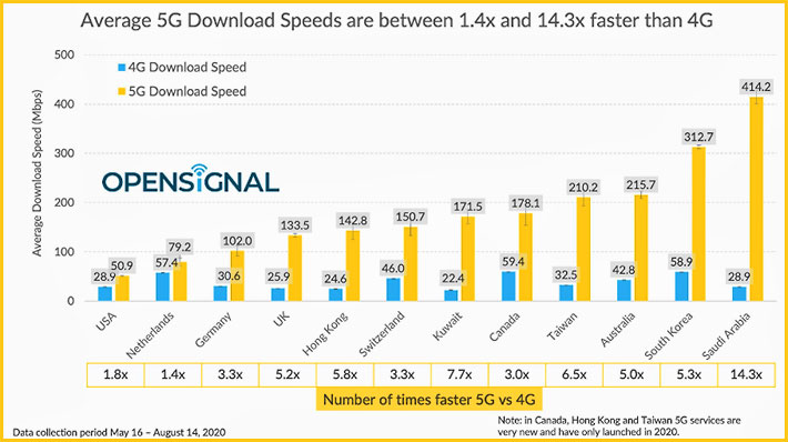 5.G.Speeds